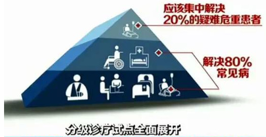全國(guó)88%城市開展分級(jí)診療 基層用藥要爆發(fā)！
