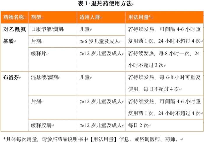 退燒藥怎么吃？布洛芬和對(duì)乙酰氨基酚有啥區(qū)別？