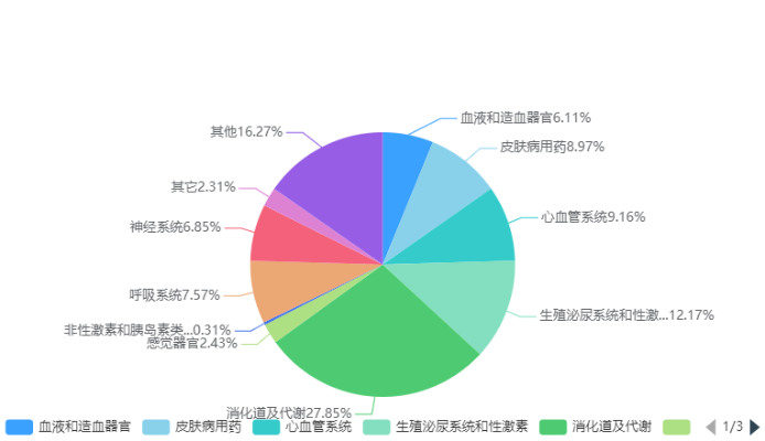藥品電商，數(shù)字醫(yī)藥銷售新趨勢？